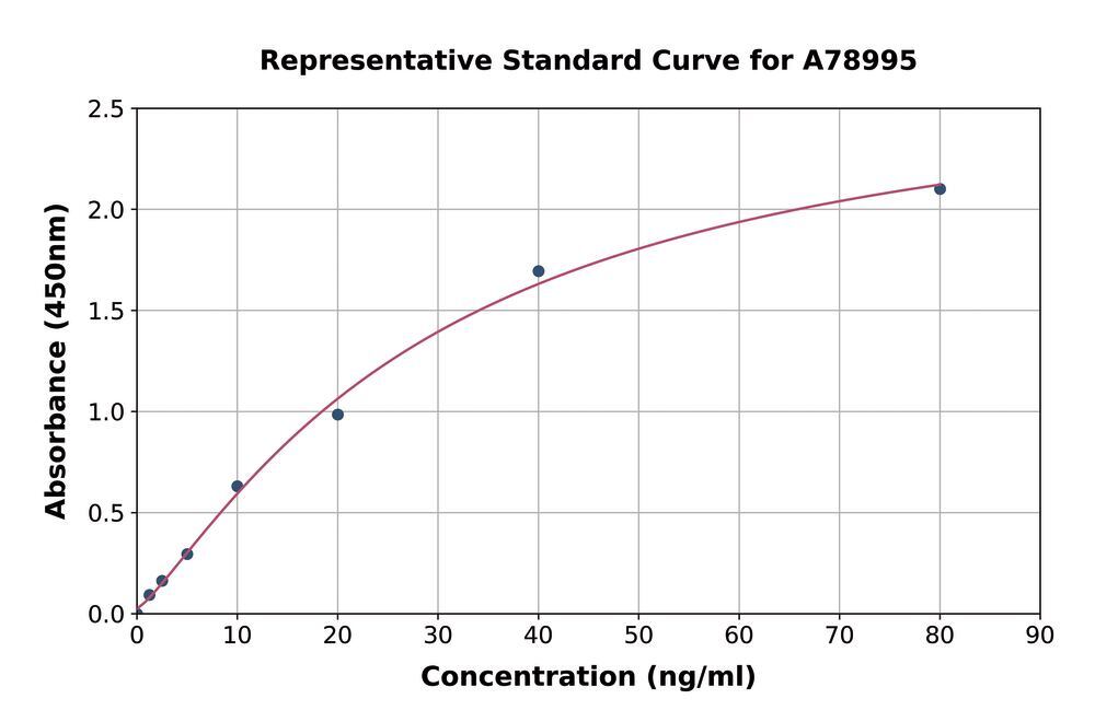 Human Apo-M ELISA Kit, 1 kit - Luminix Health