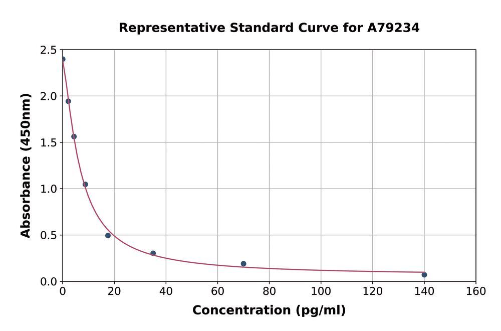Human CRF ELISA Kit, 1 kit - Luminix Health
