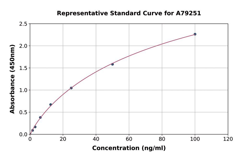 Human PF4 ELISA Kit, 1 kit - Luminix Health
