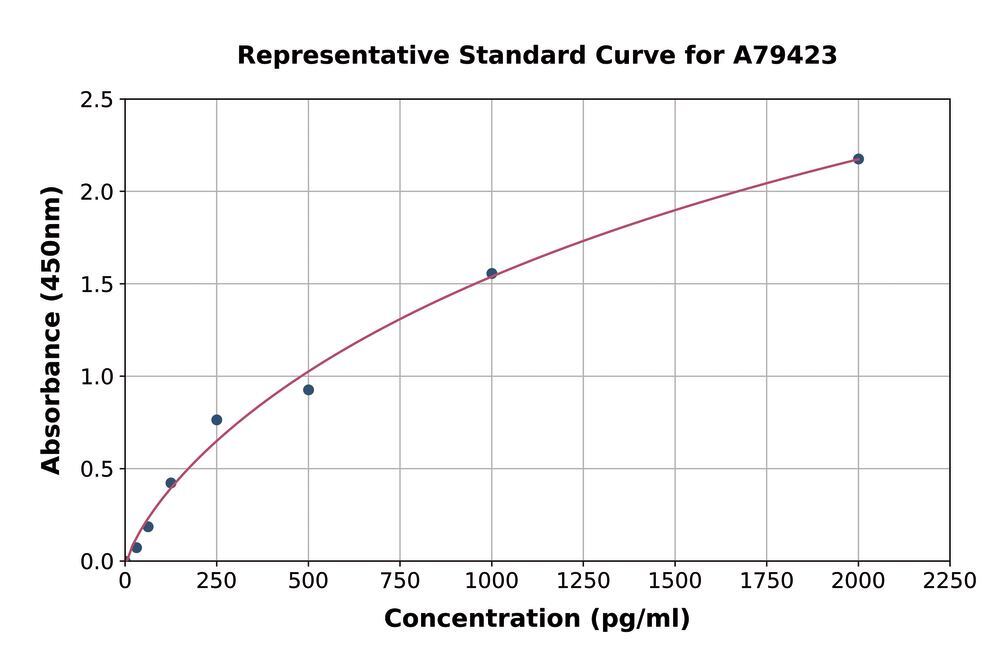 Human HGF ELISA Kit, 1 kit - Luminix Health