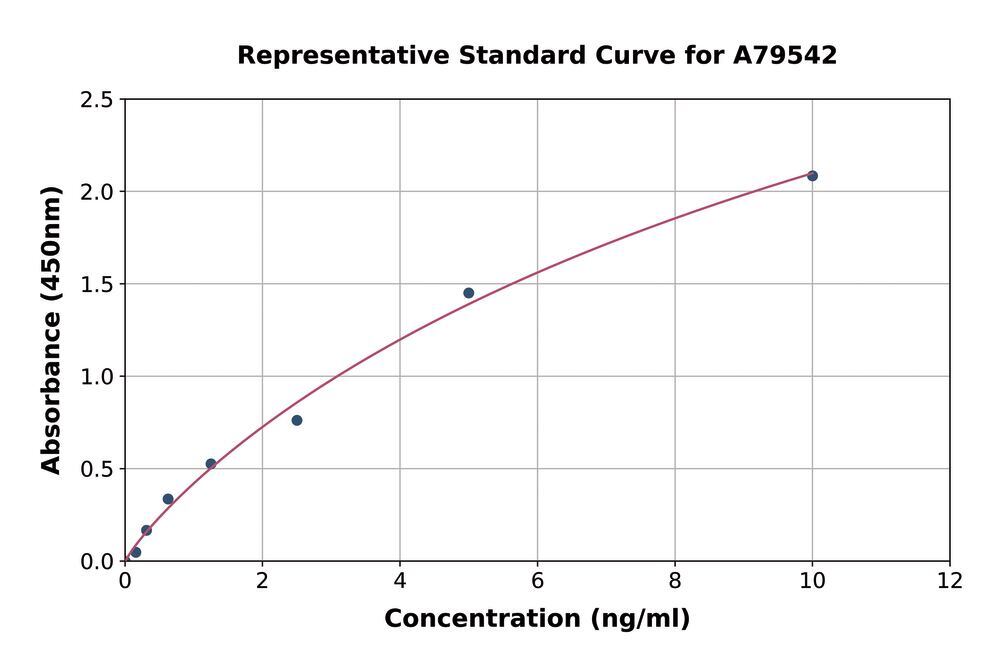 Mouse Myeloperoxidase ELISA Kit, 1 kit - Luminix Health