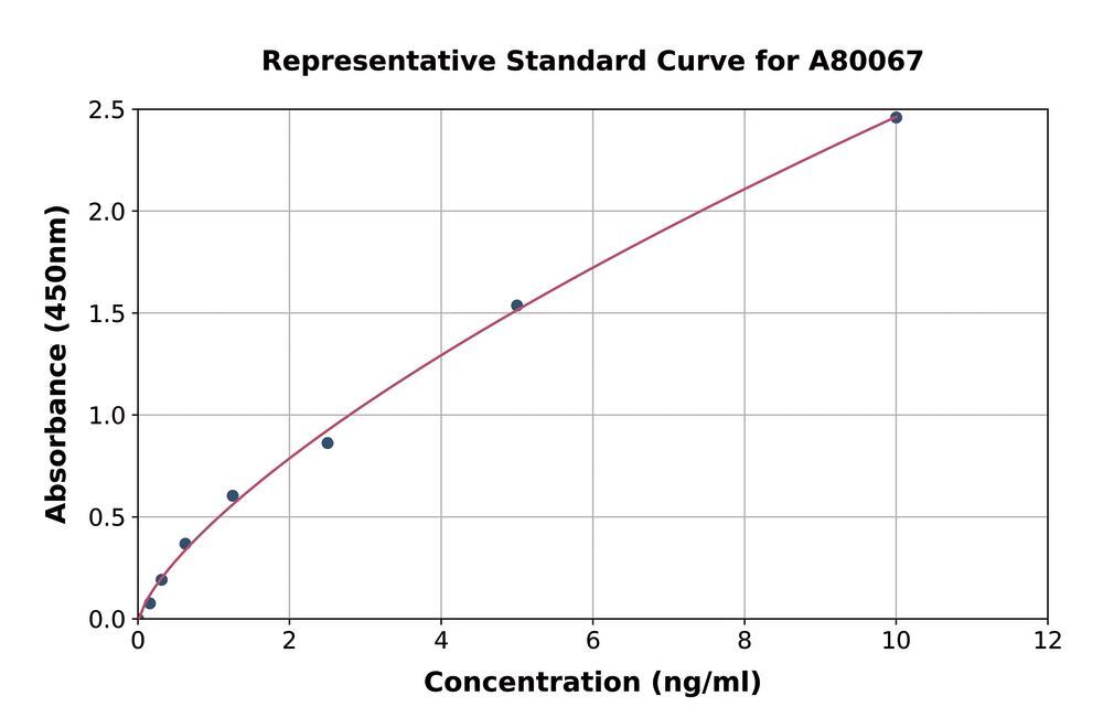 Human Laminin ELISA Kit, Density (D) 1 g/cm³, Storage temp. +4 °C - Luminix Health