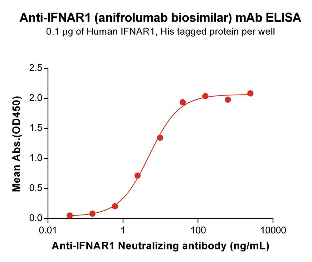 Anti-Interferon a/b Receptor 1 Antibody, 100 µg - Luminix Health