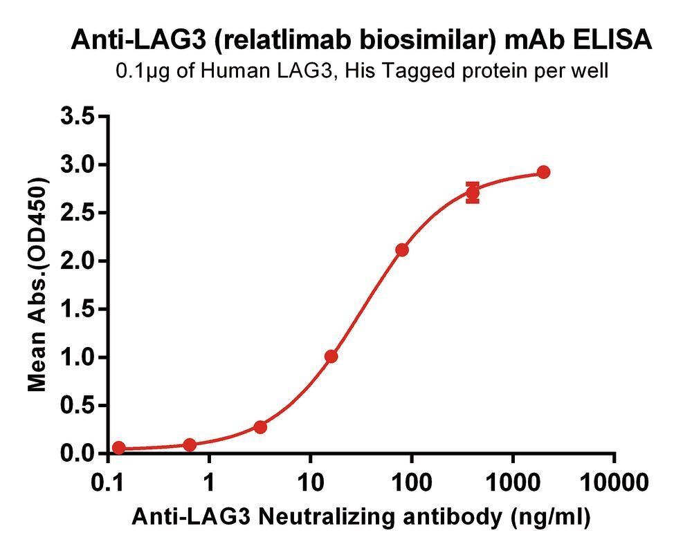 Anti-LAG-3 Antibody, 100 µg - Luminix Health