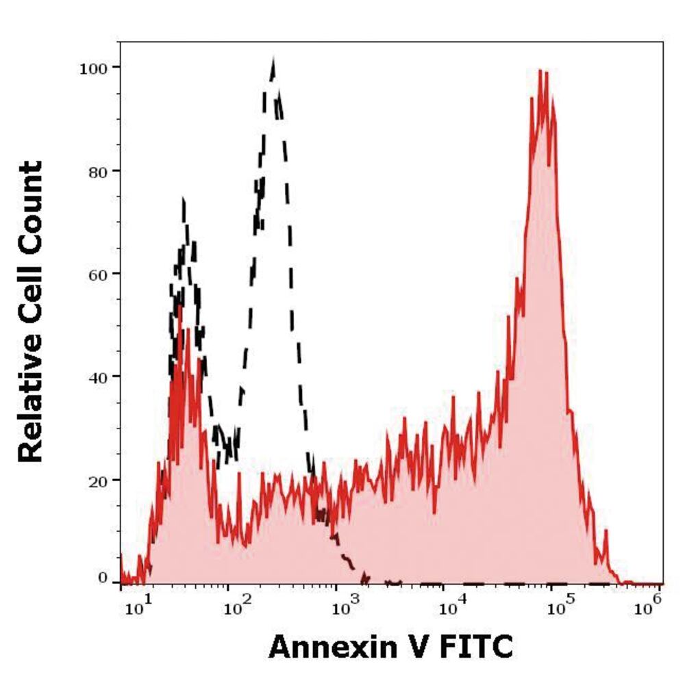 Annexin V (FITC), 100 kit - Luminix Health