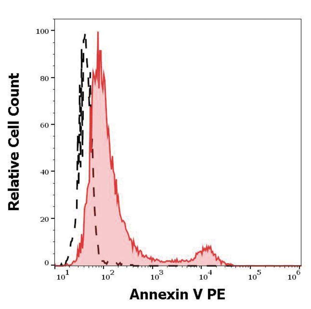 Annexin V (PE), 100 kit - Luminix Health