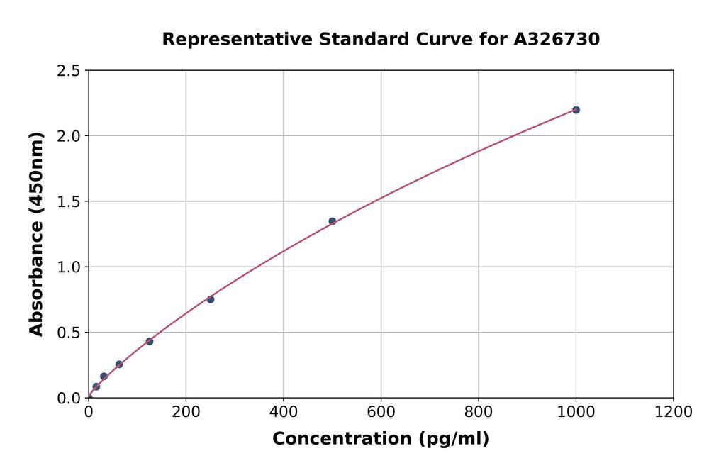 Monkey Macrophage Inflammatory Protein 1, beta ELISA Kit