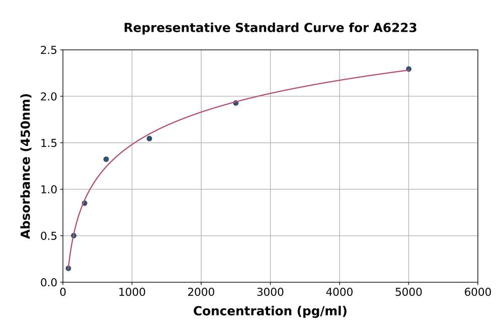Human Bone Marrow Stromal Cell Antigen 1 ELISA Kit