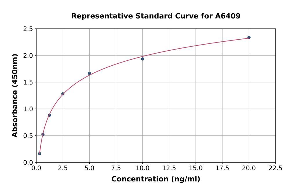 Human G-Protein Coupled Receptor 30 ELISA Kit