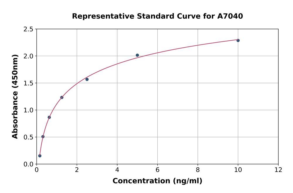 Rat Epithelial Sodium Channel alpha ELISA Kit