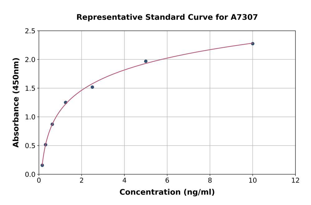 Mouse G-Protein Coupled Receptor 30 ELISA Kit