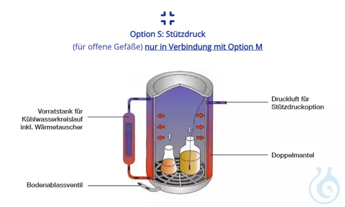 Option ''S'' - Counter pressure Laboklav 55-195 - Luminix Health
