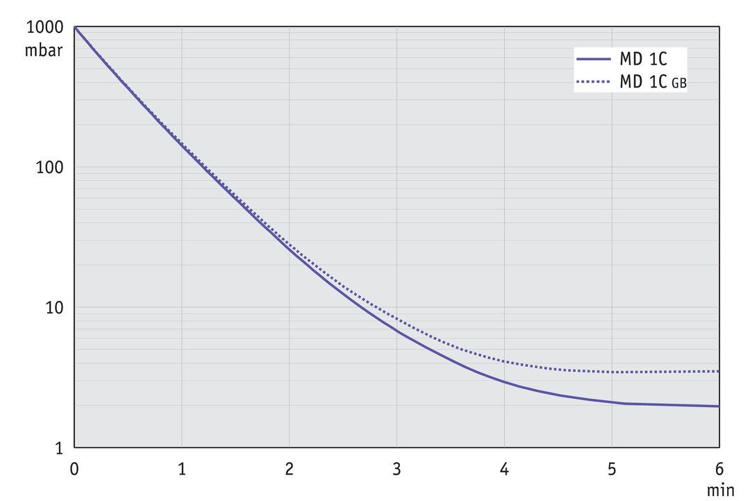 MD 1C, CH/CN curve