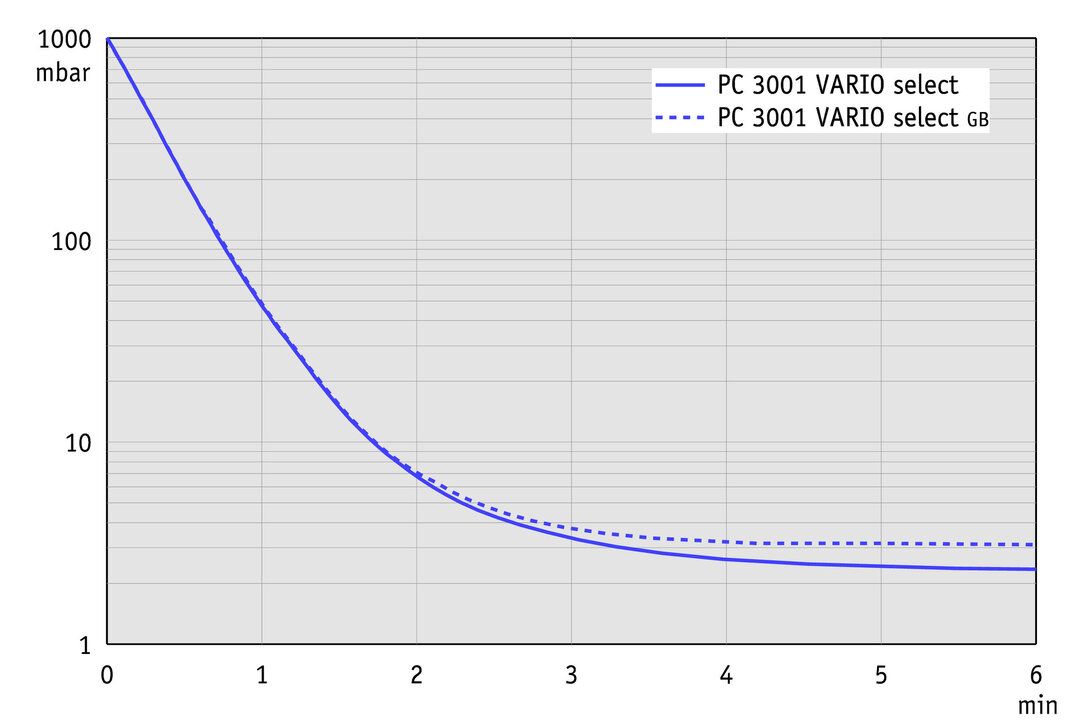 PC 3001 VARIO select, CN curve