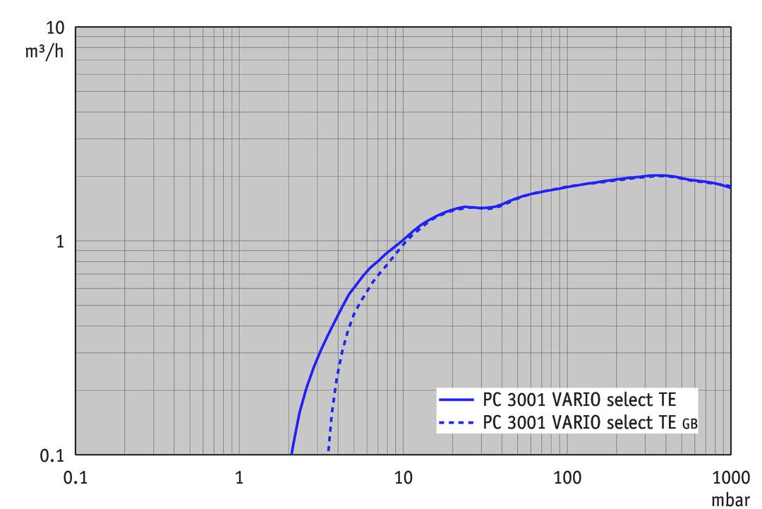 PC 3001 VARIO select TE, CEE curve