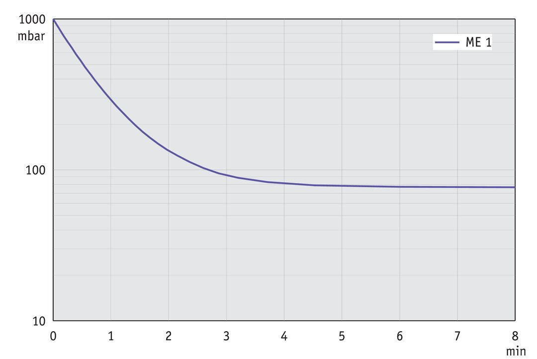 ME 1, CH/CN curve