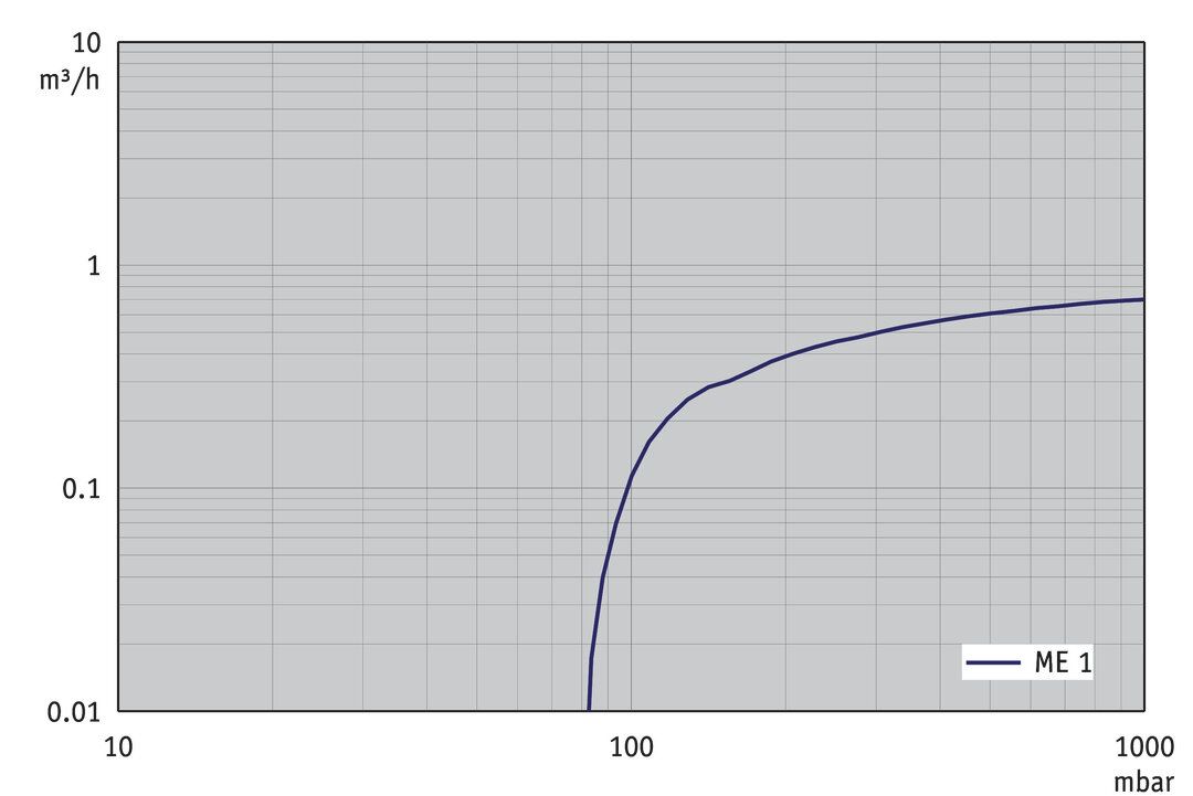 ME 1, CH/CN curve