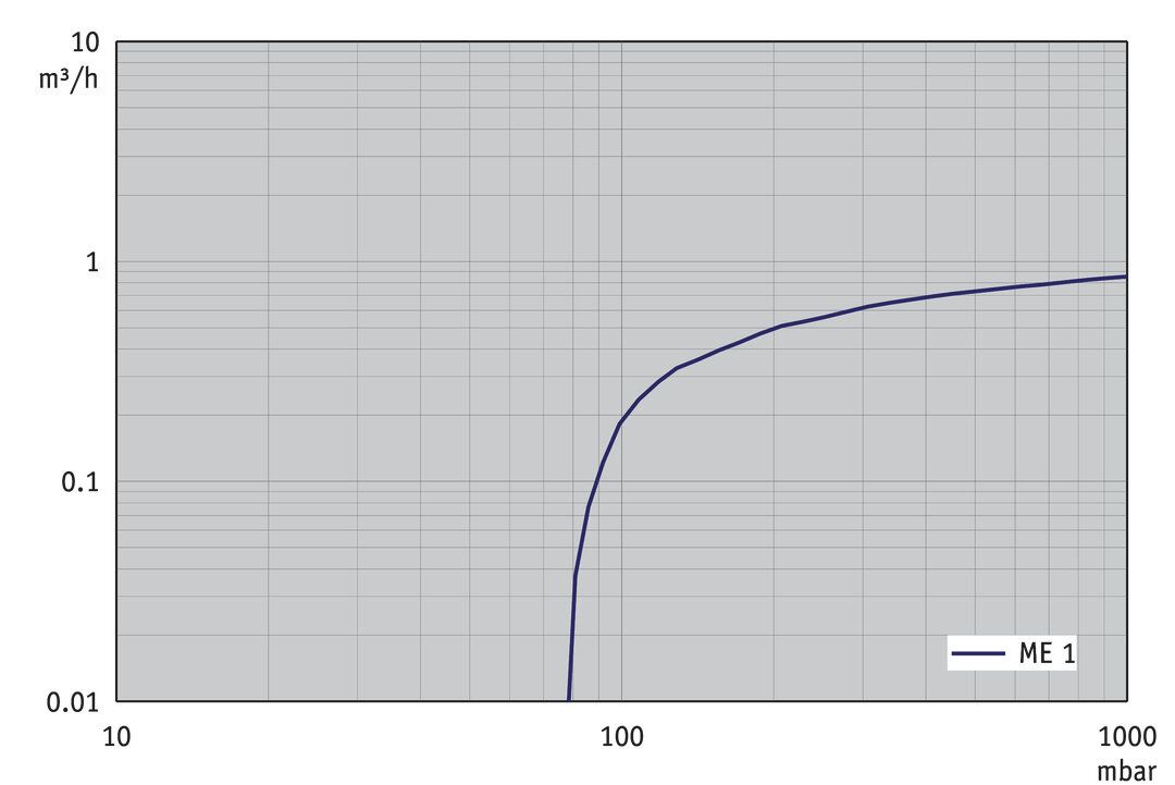 ME 1, CH/CN curve