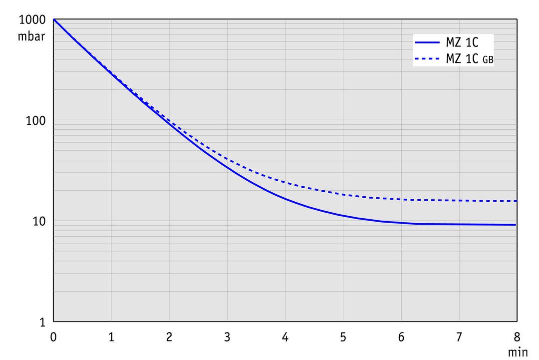 MZ 1C, CN curve
