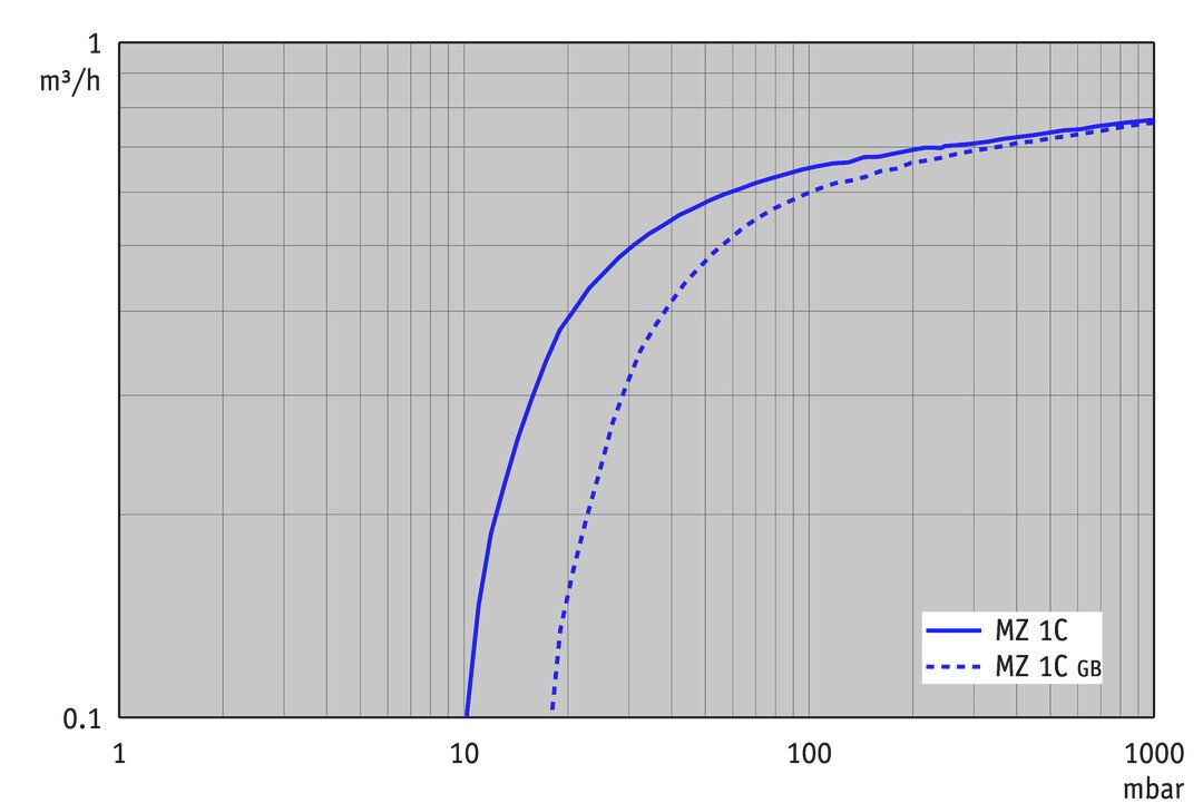 MZ 1C, UK/IN curve
