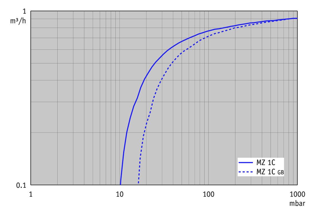 MZ 1C, UK/IN curve
