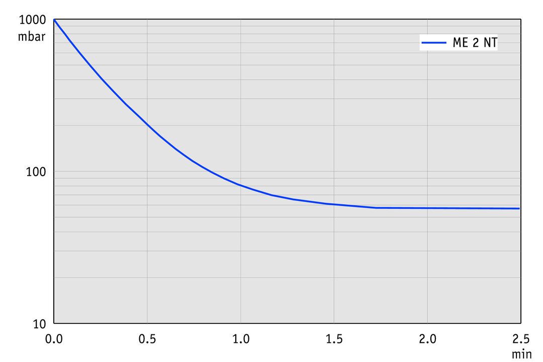 ME 2 NT, US curve