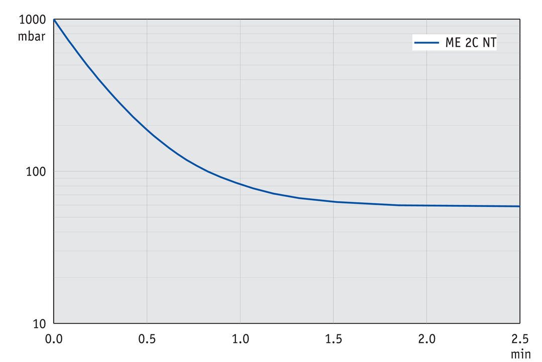 ME 2C NT, US curve