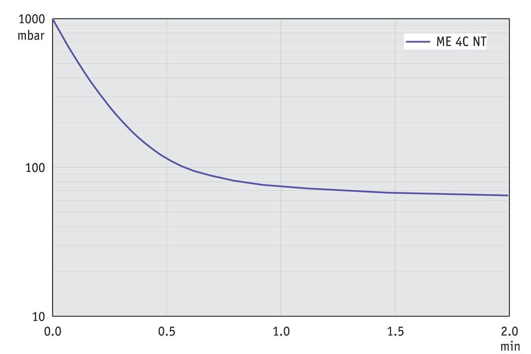 ME 4C NT, CH/CN curve