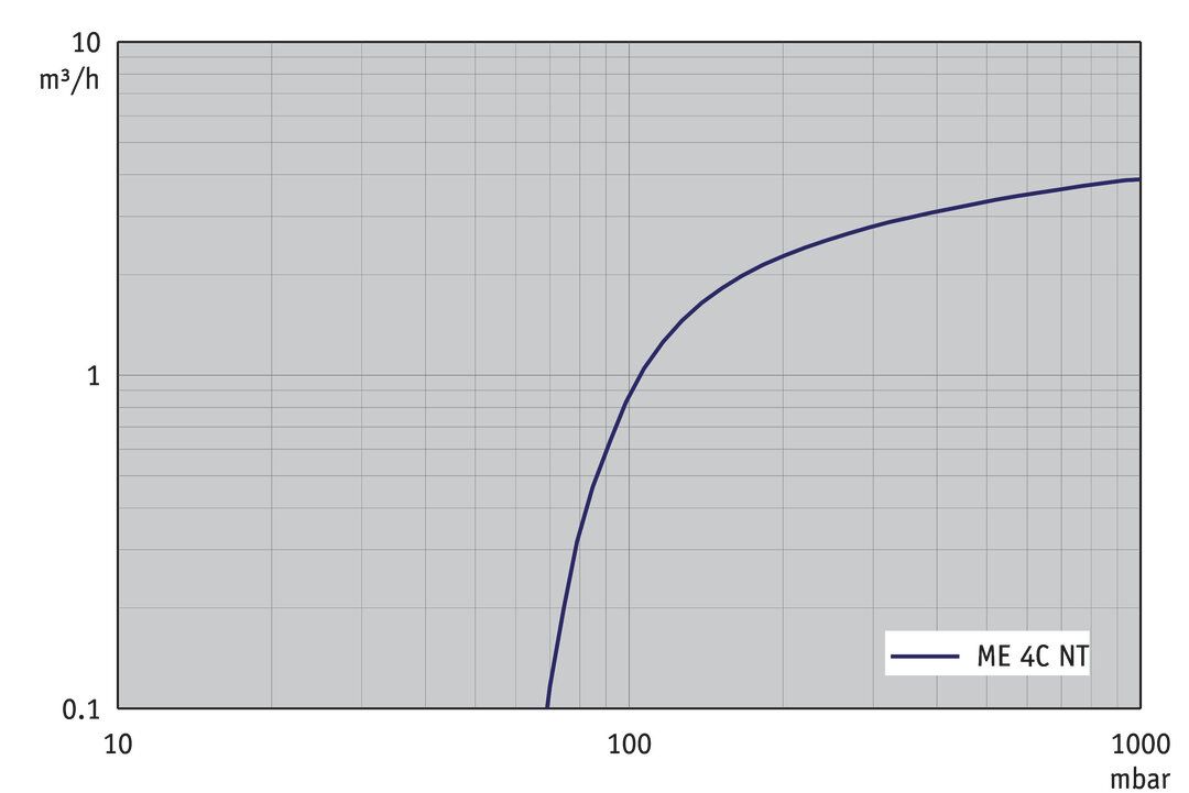 ME 4C NT, CH/CN curve