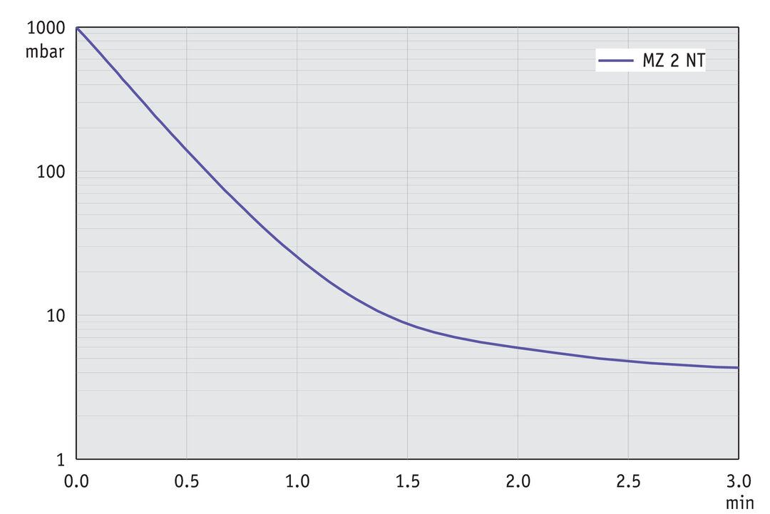 MZ 2 NT, CH/CN curve