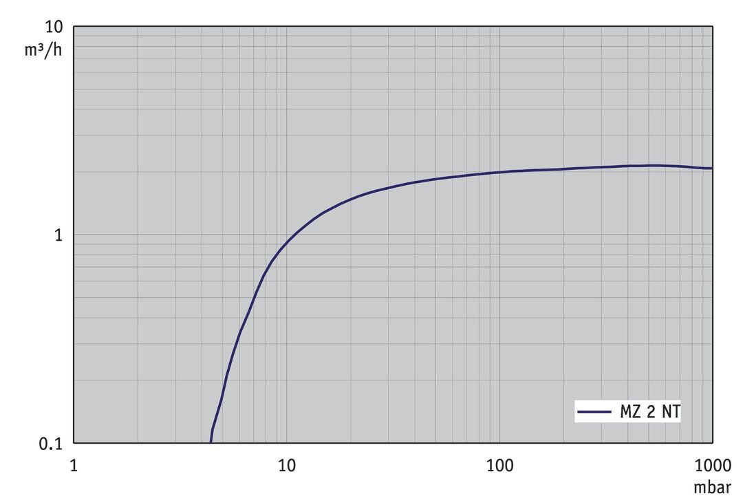 MZ 2 NT, CH/CN curve