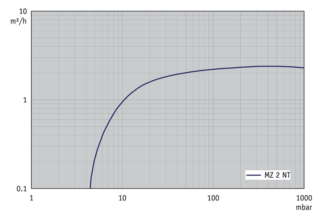 MZ 2 NT, CH/CN curve