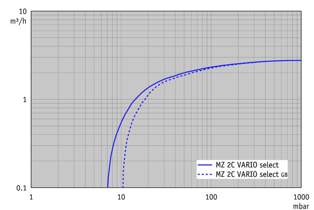 MZ 2C VARIO select, IN curve