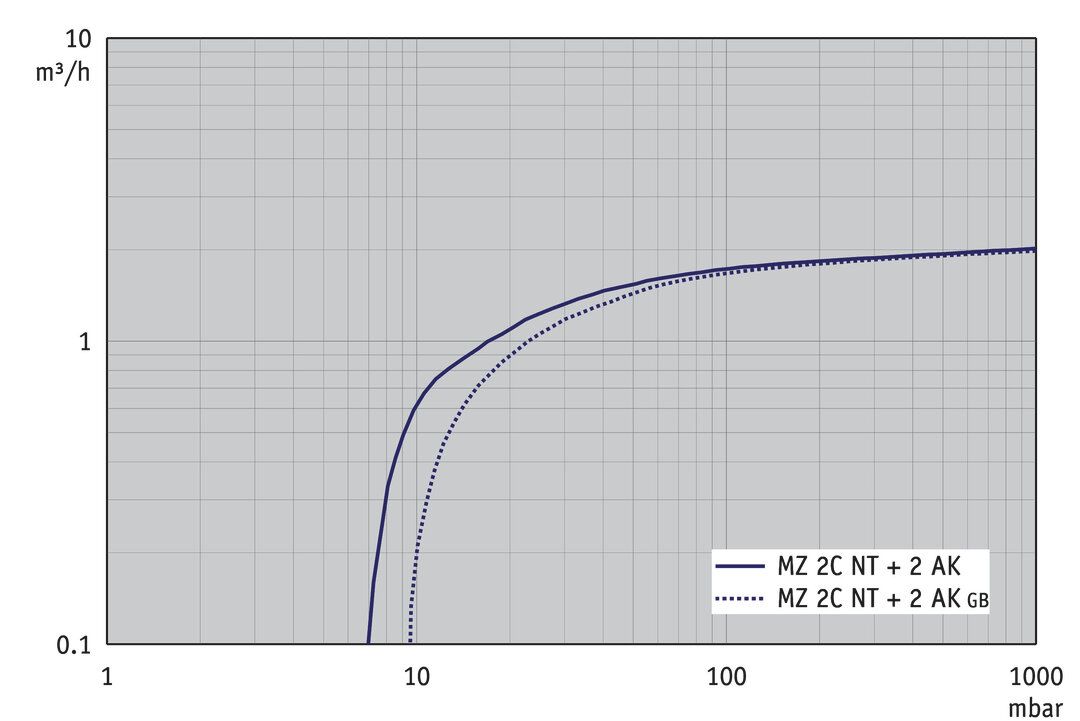 MZ 2C NT +2AK, US curve