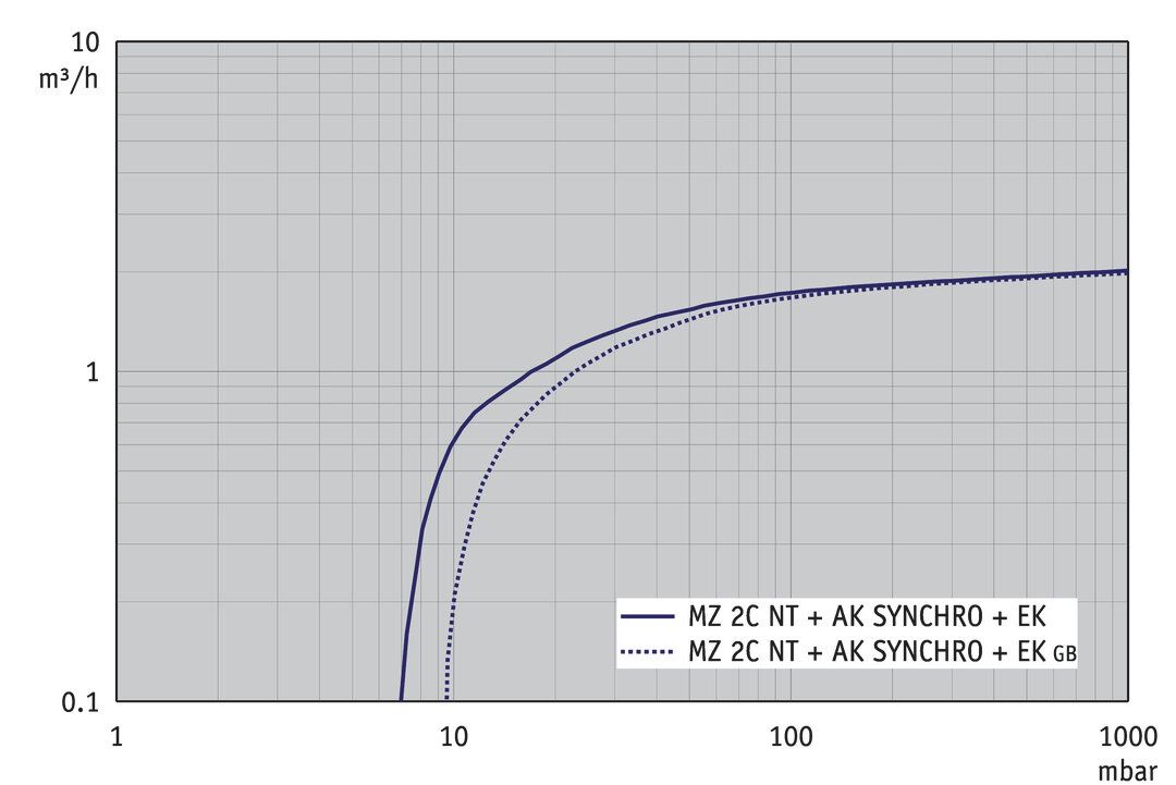 MZ 2C NT SYNCHRO +AK+EK, UK/IN curve