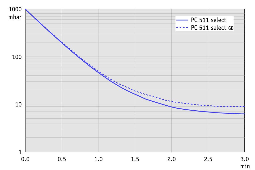 PC 511 select, CN curve
