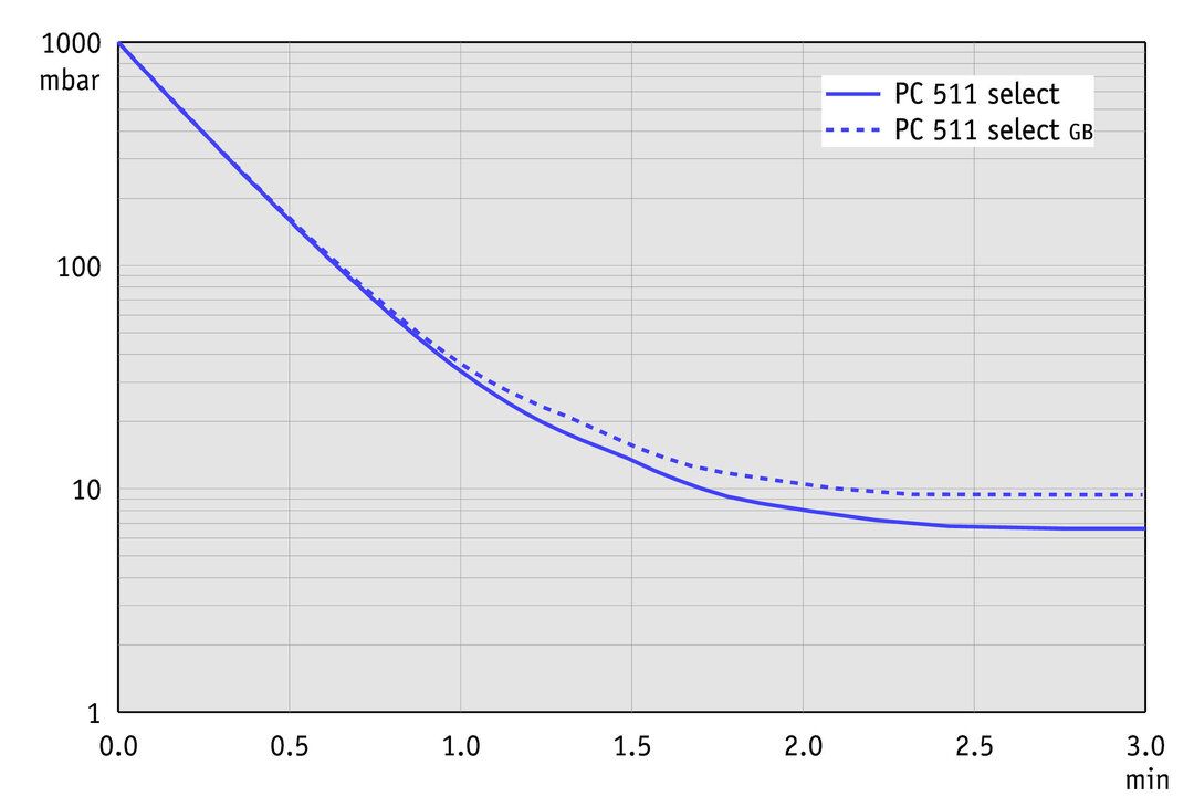 PC 511 select, UK curve