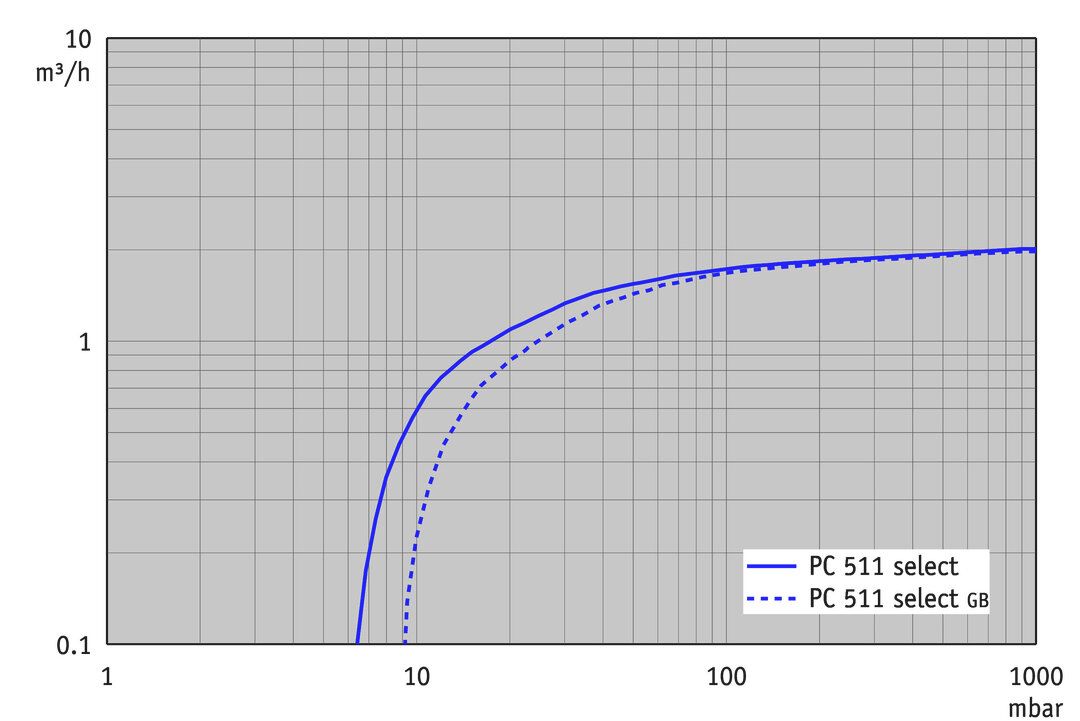 PC 511 select, CN curve