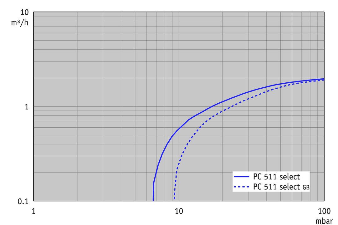 PC 511 select, CN curve