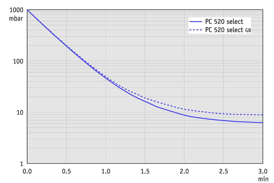 PC 520 select, CN curve