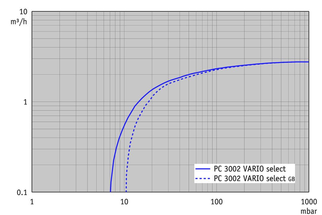 PC 3002 VARIO select, CN curve