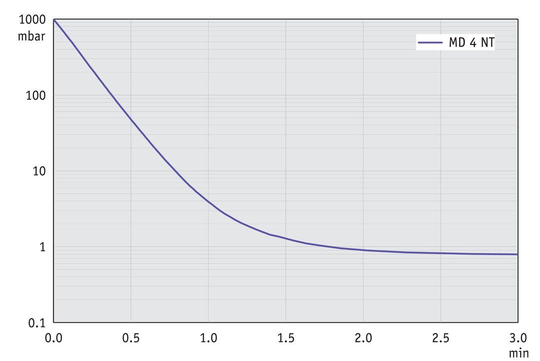MD 4 NT, without mains cable curve