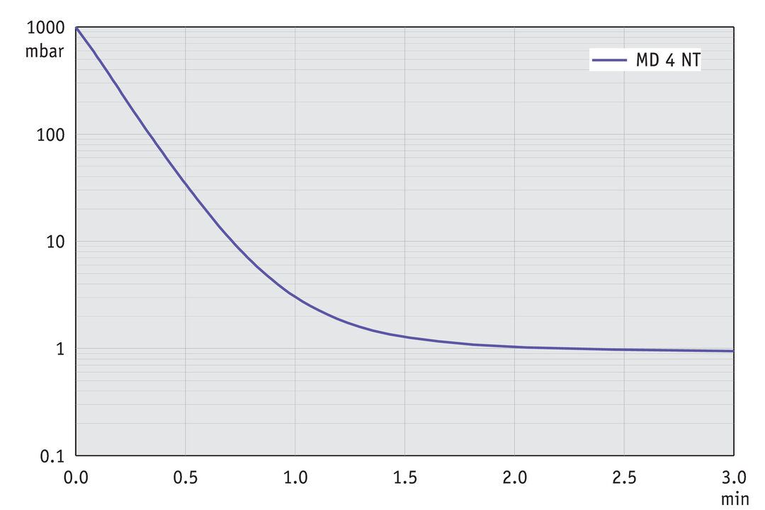 MD 4 NT, UK/IN curve