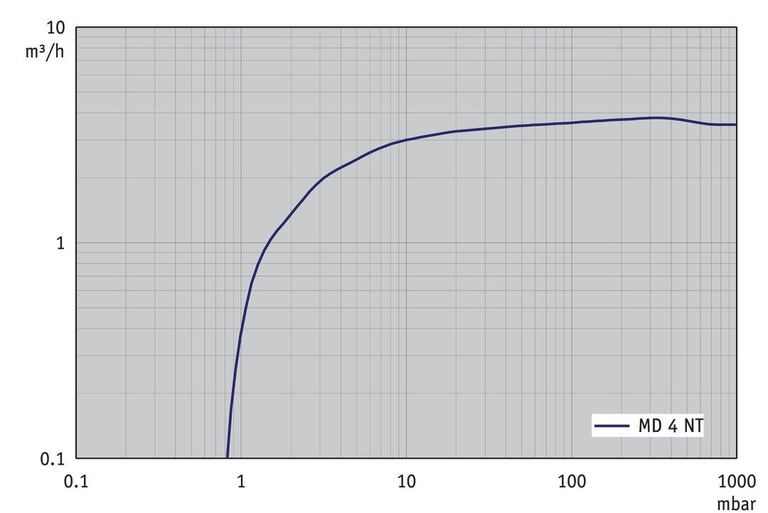 MD 4 NT, UK/IN curve