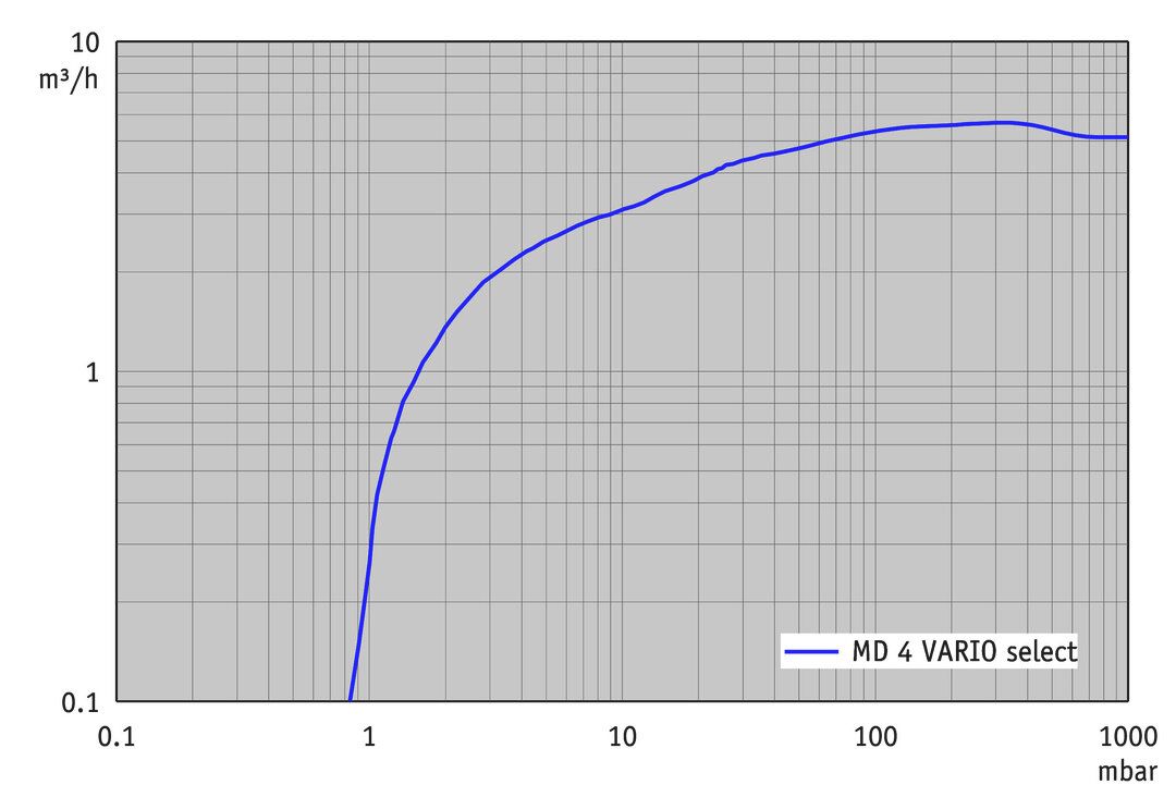 MD 4 VARIO select, CH curve