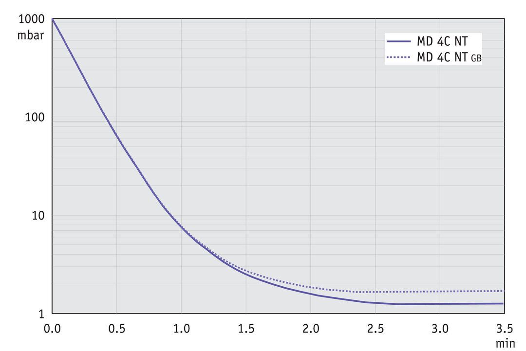 MD 4C NT, CH curve