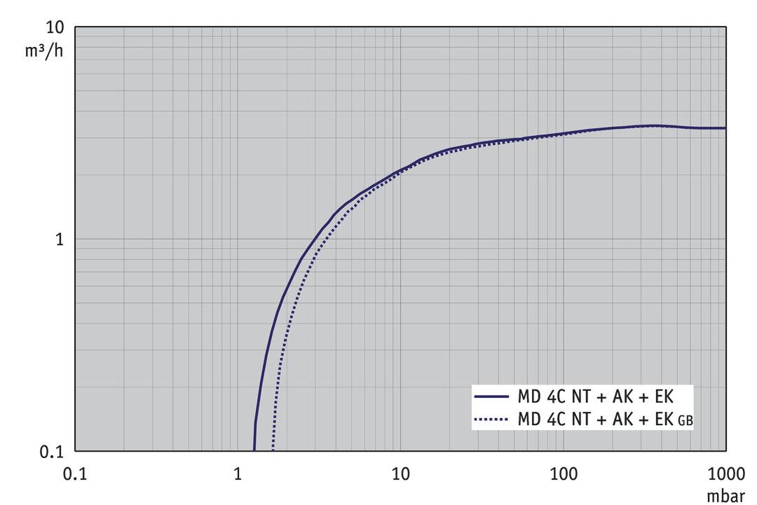 MD 4C NT +AK+EK, CH/CN curve