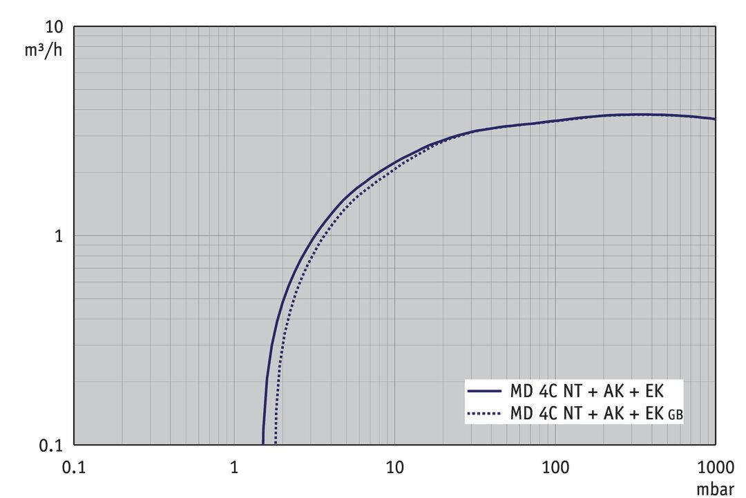 MD 4C NT +AK+EK, UK/IN curve