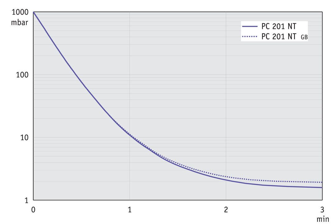 PC 201 NT, US curve