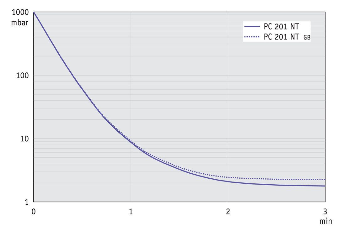 PC 201 NT, US curve